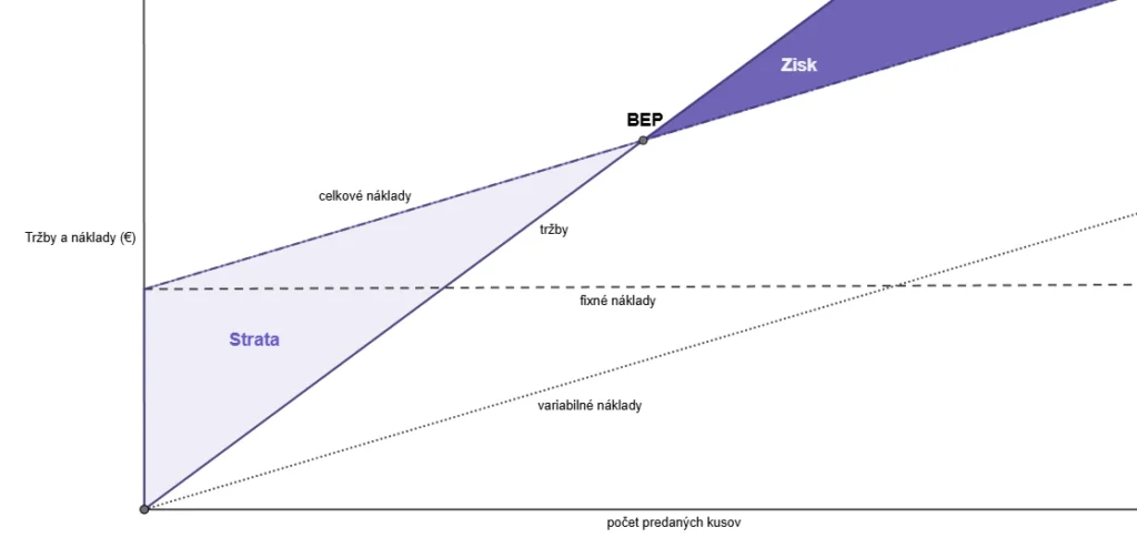 bod zvratu (break event point)